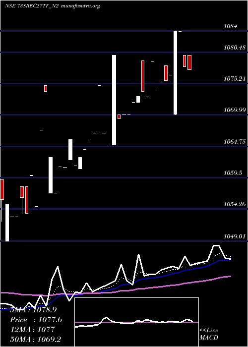  Daily chart TaxfreeSec