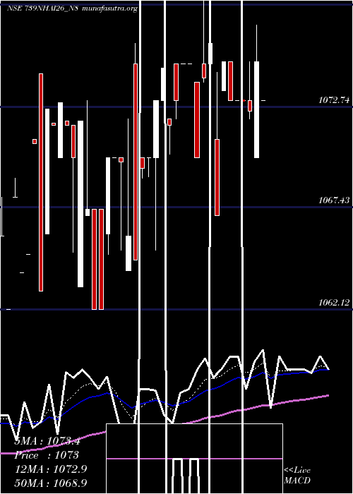  Daily chart TaxFree7