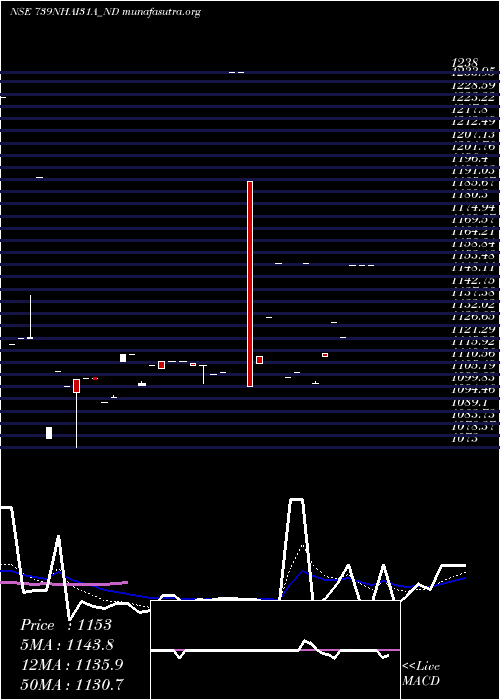  Daily chart TaxFree