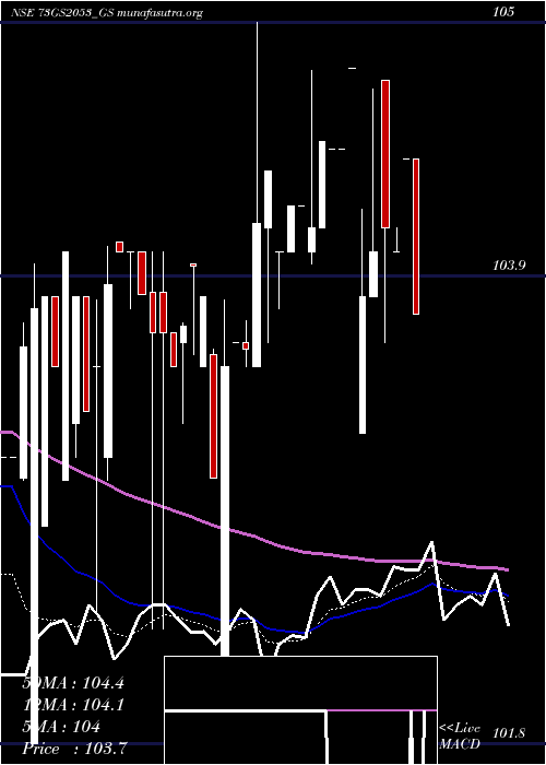  Daily chart GoiLoan