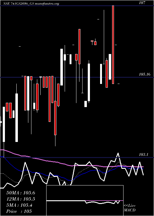  Daily chart GoiLoan