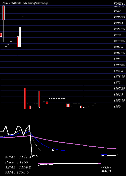  Daily chart 743