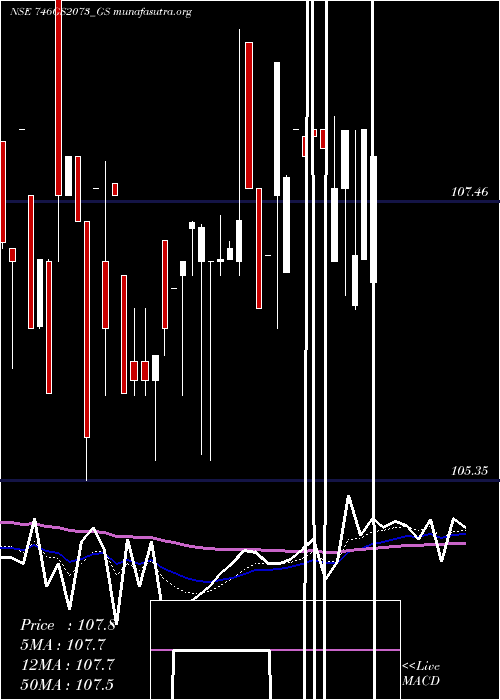  Daily chart GoiLoan