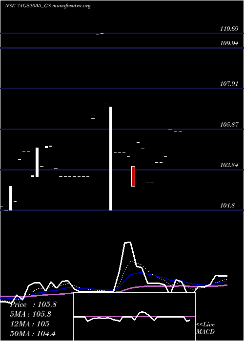  Daily chart GoiLoan