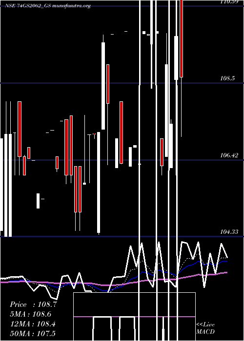  Daily chart GoiLoan