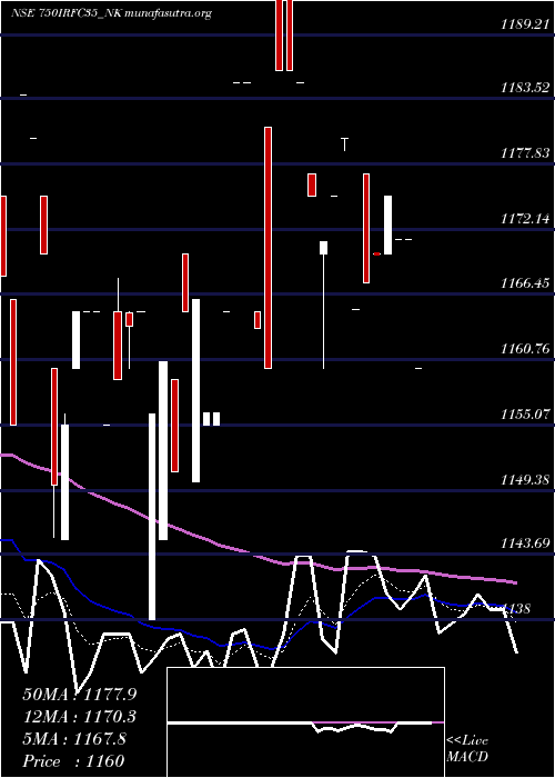  Daily chart TaxFree7