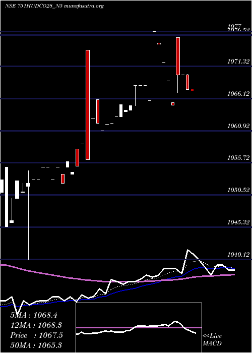  Daily chart 751