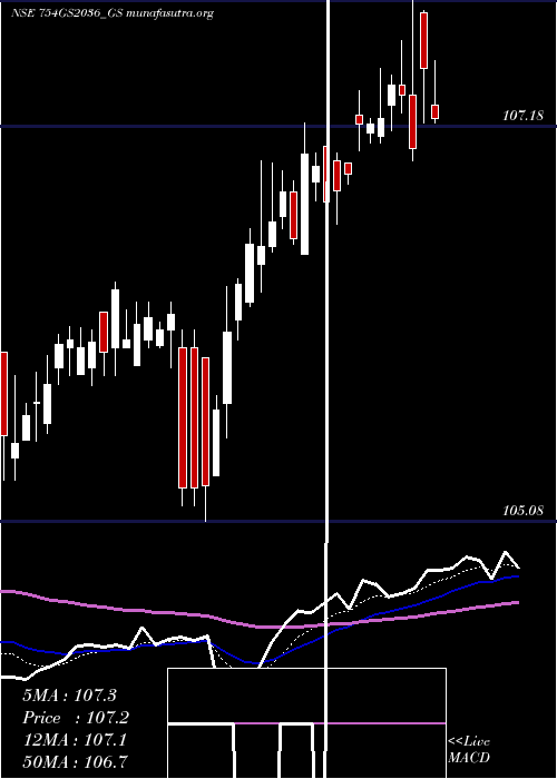  Daily chart GoiLoan