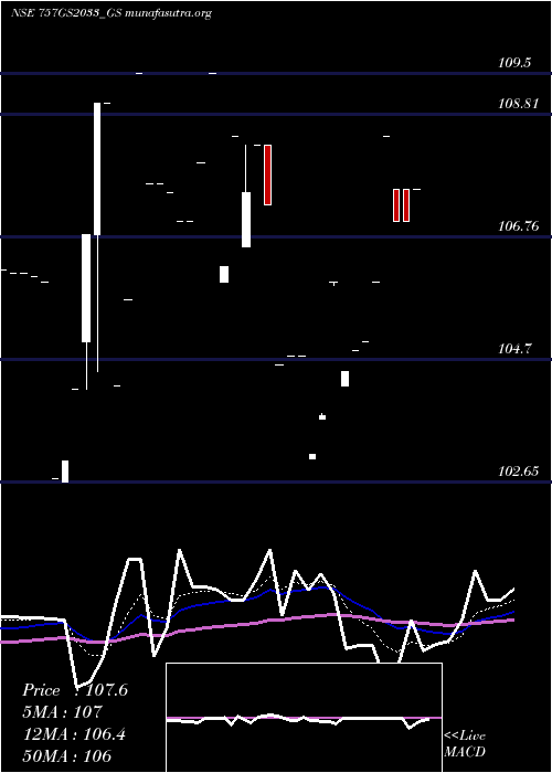  Daily chart GoiLoan