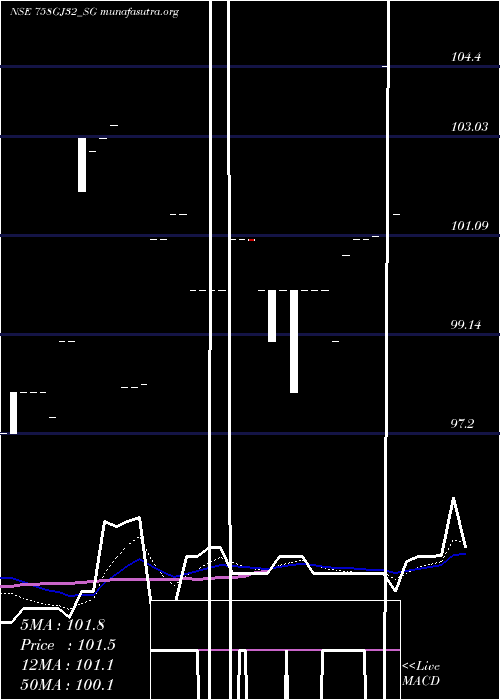  Daily chart SdlGj