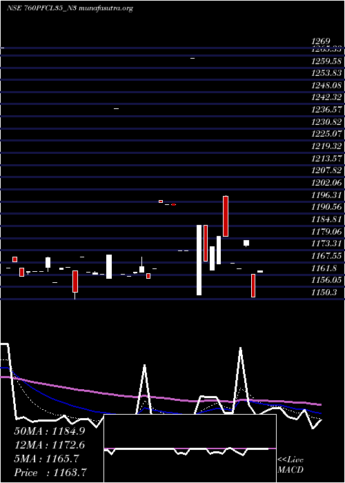  Daily chart 760