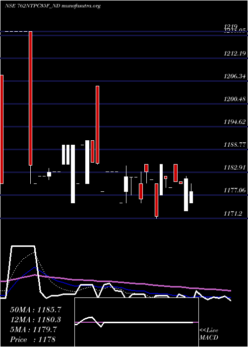  Daily chart Tfb7