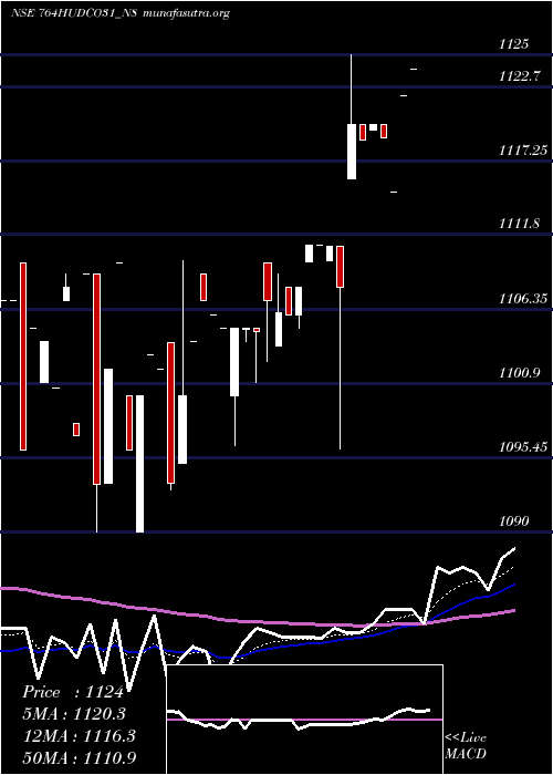  Daily chart 764