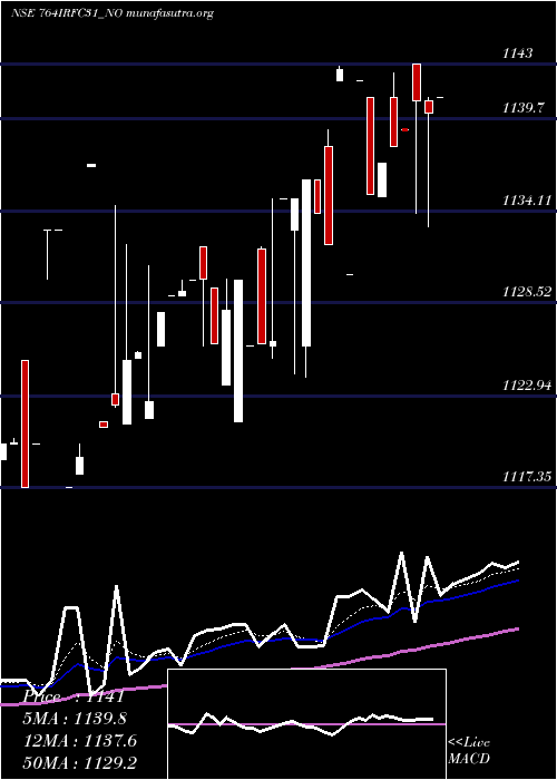  Daily chart TaxFree