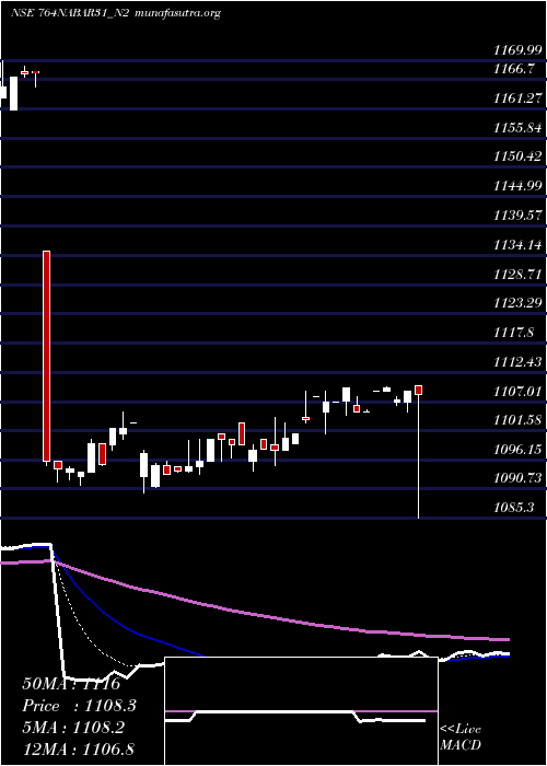  Daily chart 764