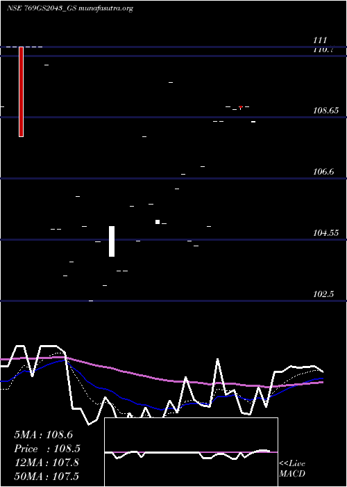  Daily chart GoiLoan