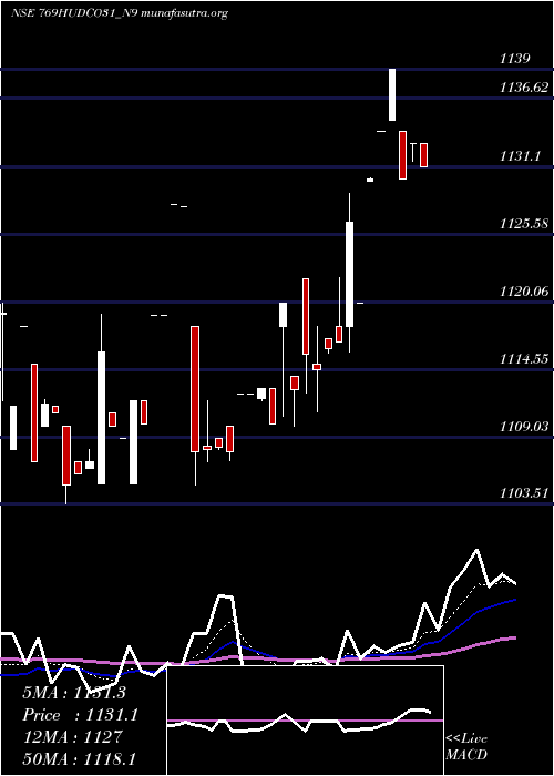  Daily chart 769