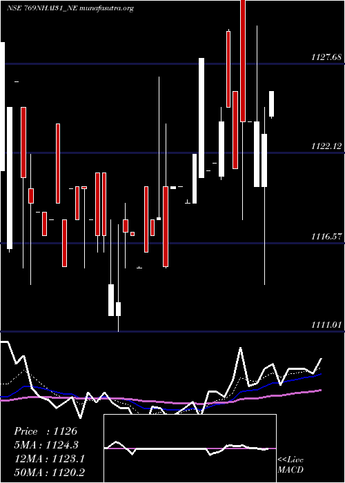  Daily chart TaxFree