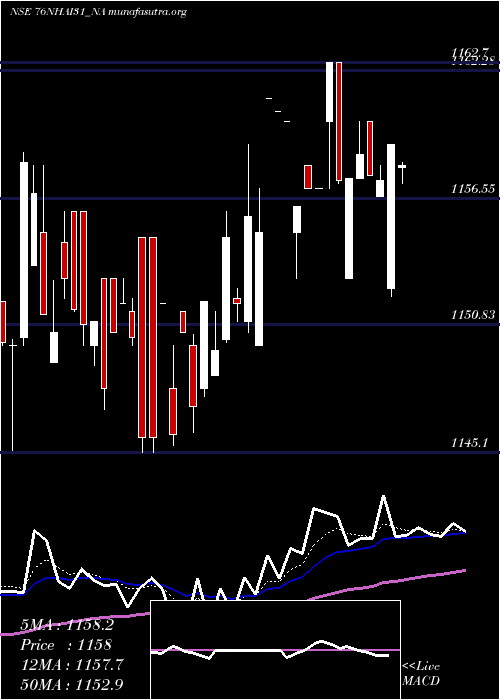  Daily chart TaxFree7