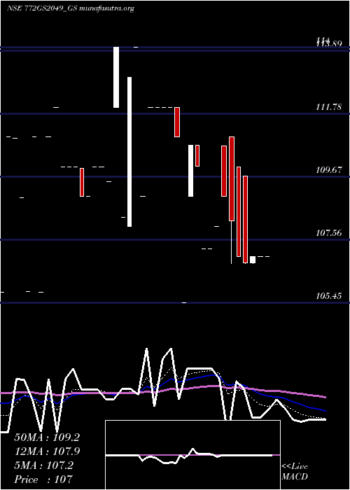  Daily chart GoiLoan