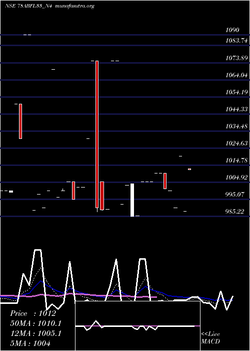  Daily chart SecRe