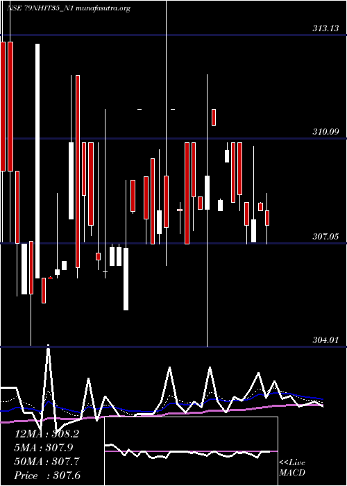  Daily chart SecRe