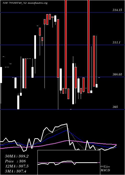  Daily chart SecRe