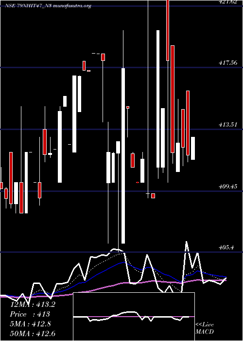  Daily chart SecRe