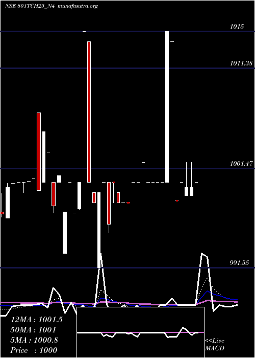  Daily chart SecRed