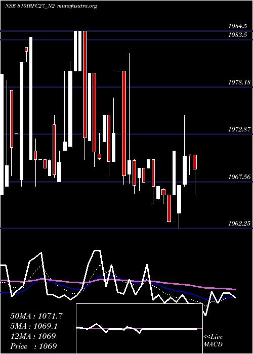  Daily chart Bond8