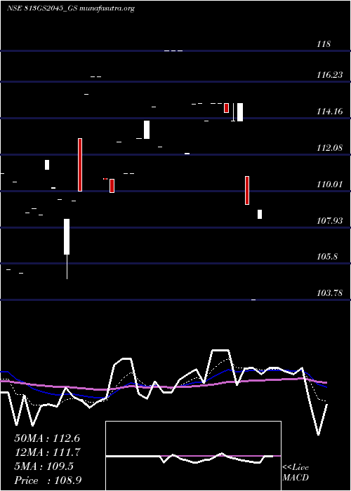  Daily chart GoiLoan