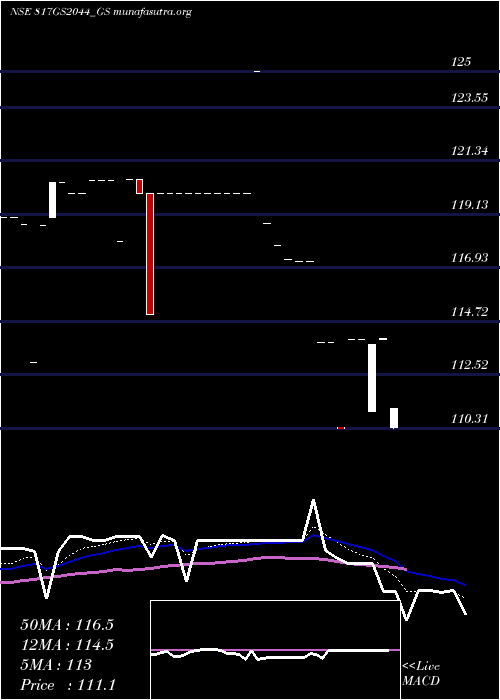  Daily chart GoiLoan