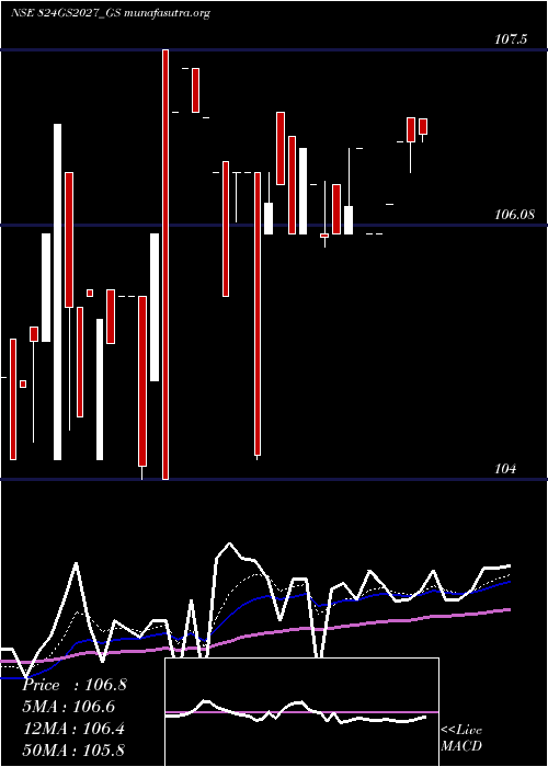  Daily chart GoiLoan