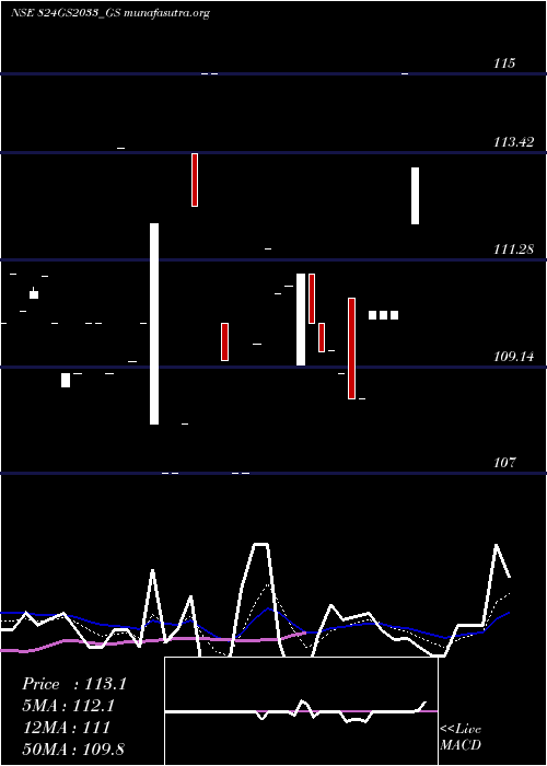  Daily chart GoiLoan