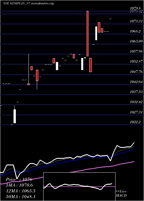  Daily chart SecRe