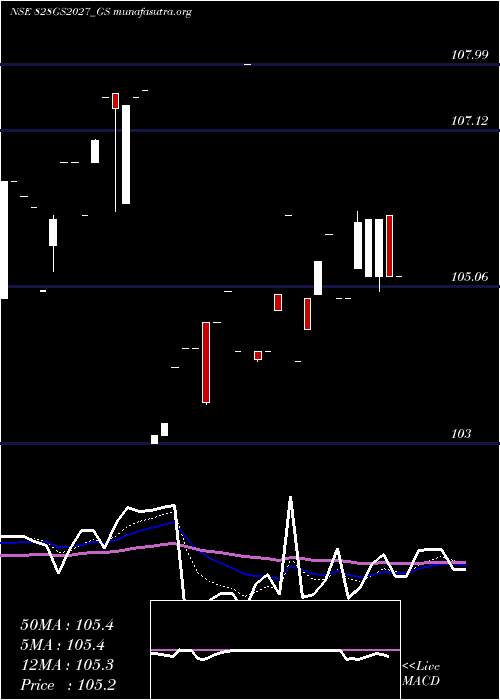  Daily chart GoiLoan