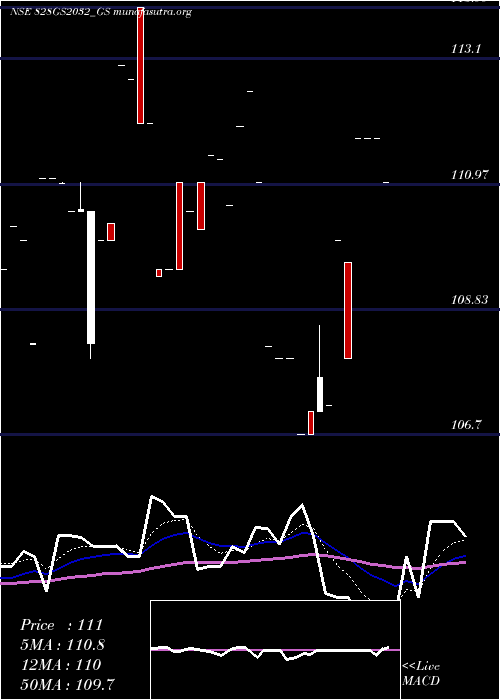  Daily chart GoiLoan