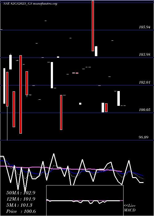  Daily chart GoiLoan