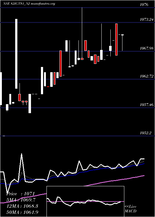  Daily chart SecRe