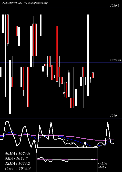  Daily chart Bond8