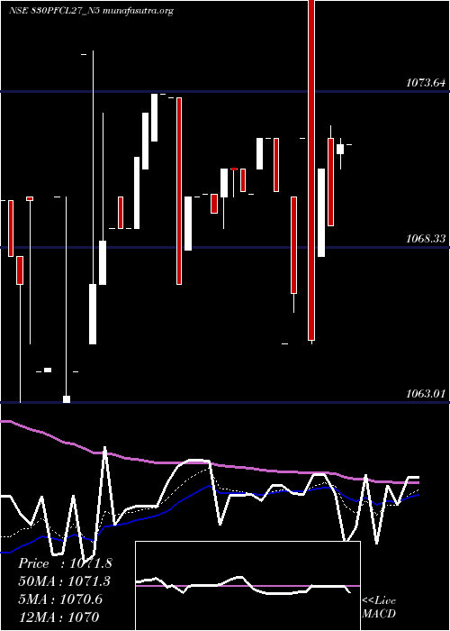  Daily chart 830