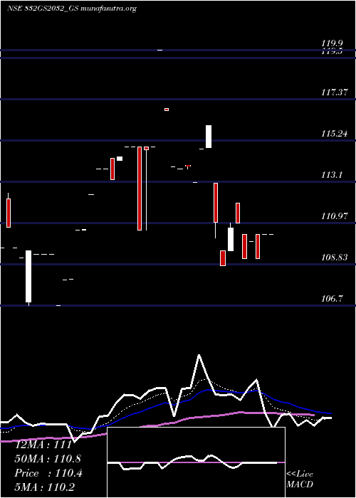 Daily chart GoiLoan