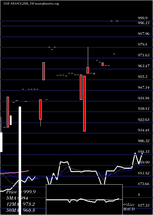  Daily chart SecRe