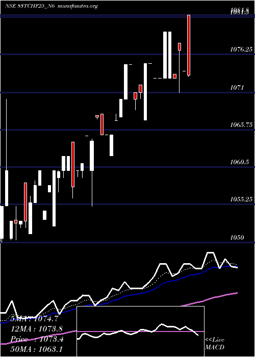  Daily chart SecRed