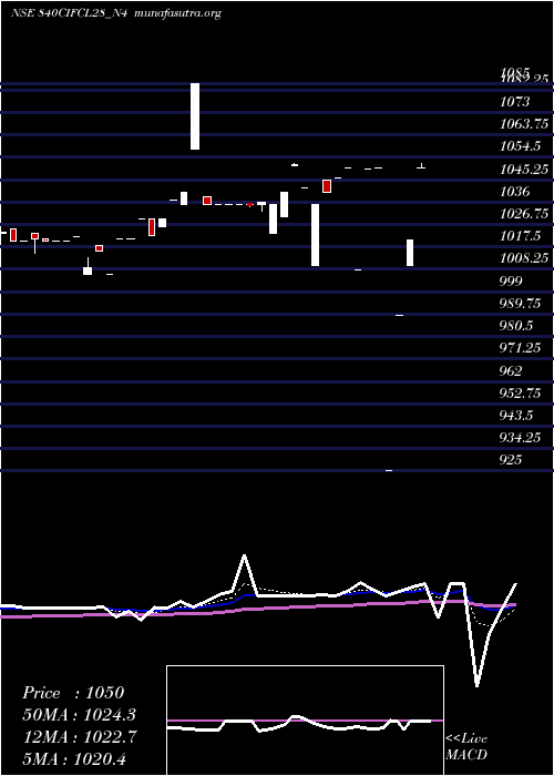  Daily chart SecRe