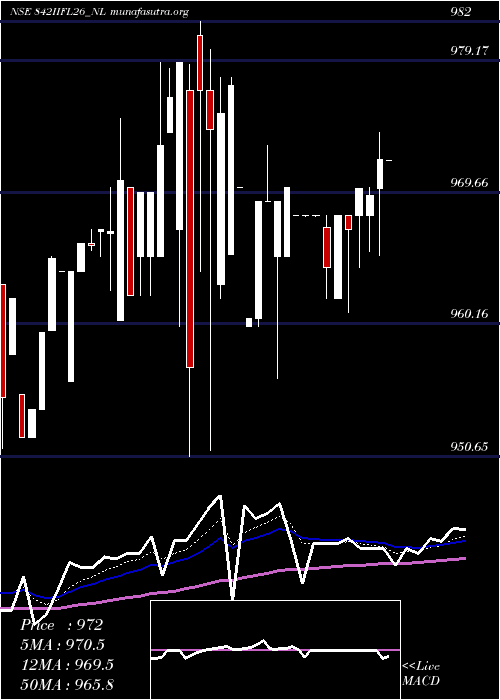  Daily chart SecRe