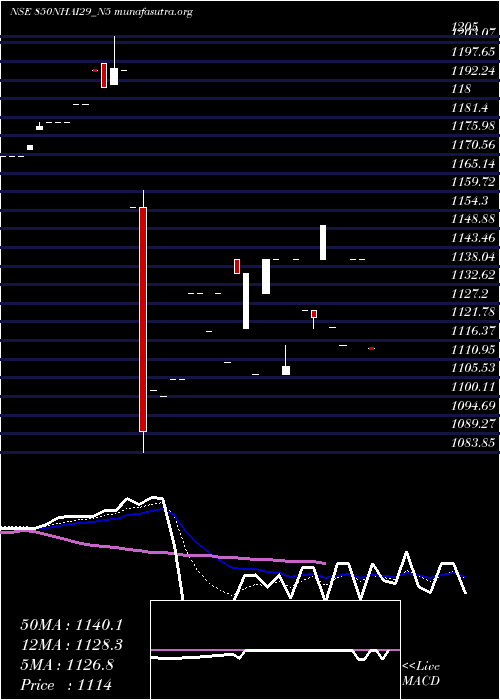  Daily chart 850