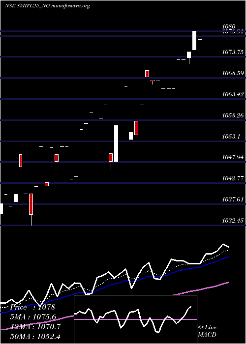  Daily chart SecRe