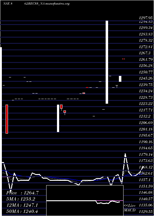  Daily chart Bond8