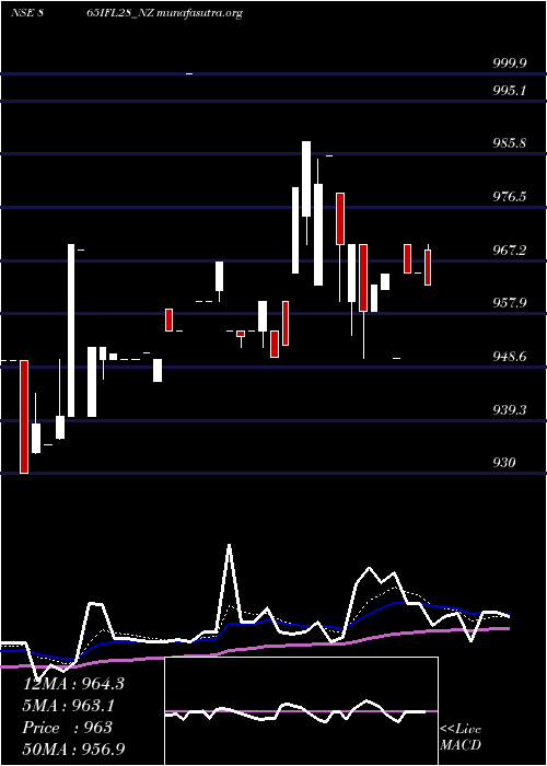  Daily chart SecRe